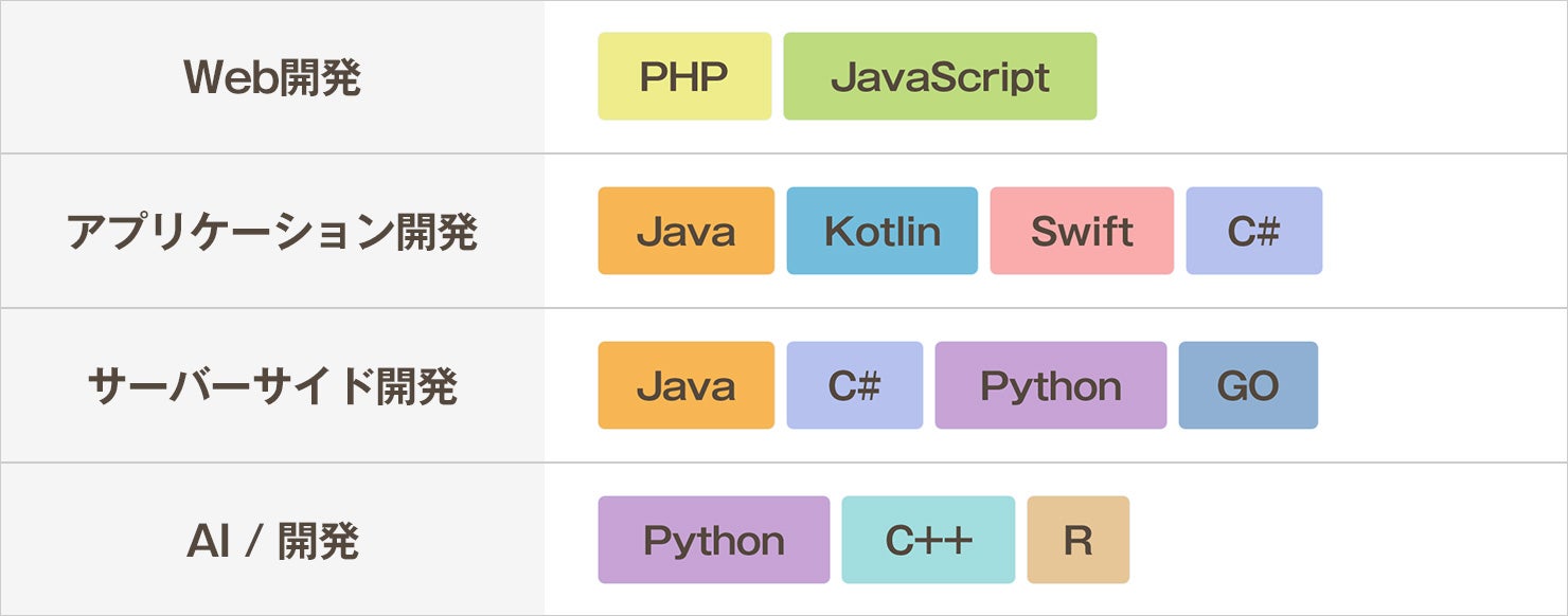 ソフトウェア開発でよく使われるプログラミング言語の種類やトレンドを紹介！ 選び方についても解説｜Ｓｋｙ株式会社