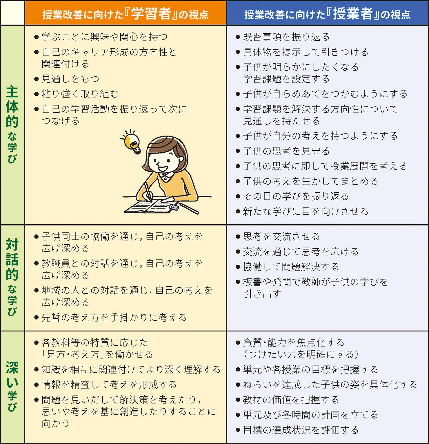 主体的・対話的で深い学びとは？ 資料や有識者の解説を再確認｜SKYMENU Cloud