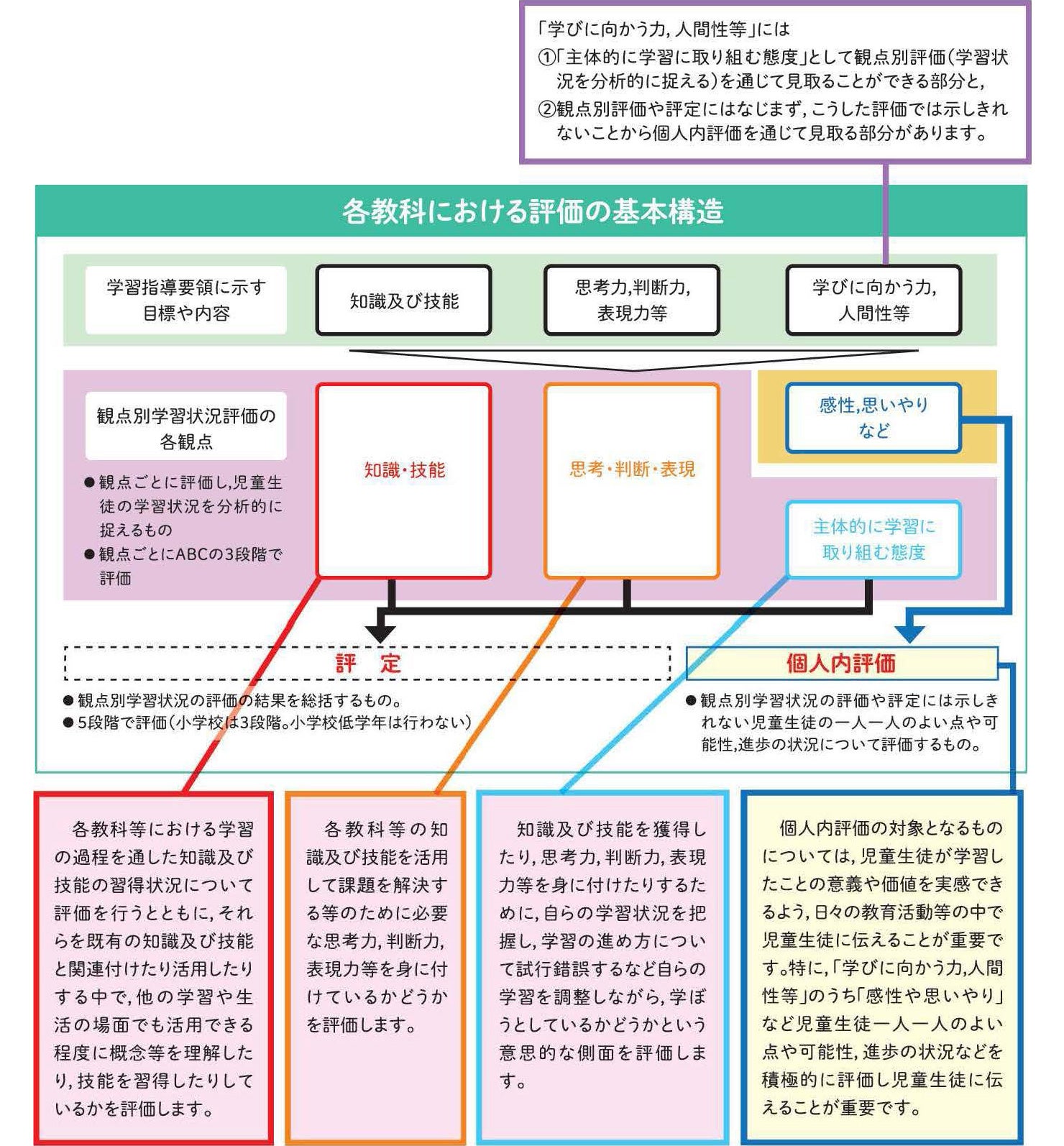 学習指導要領に基づいた観点別評価とは？ 評価方法を解説｜SKYMENU Cloud