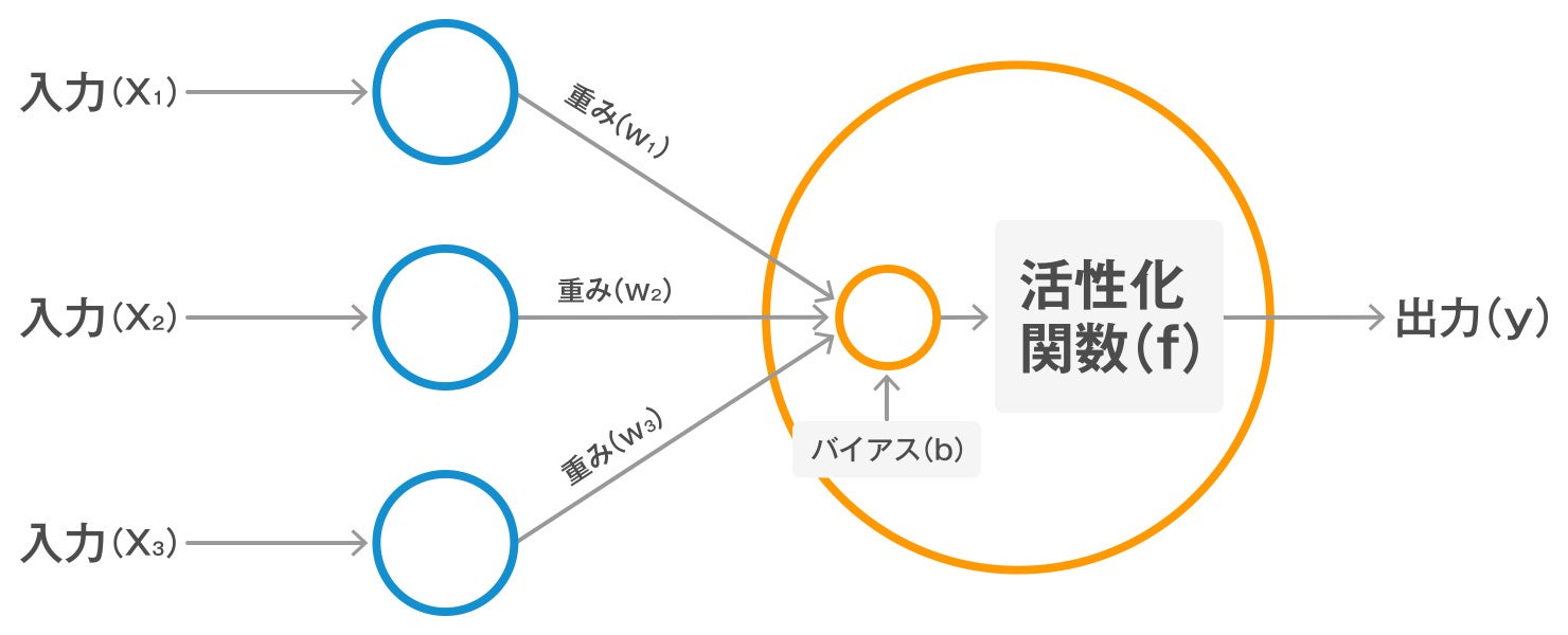 自己符号化器を何層もつなぎ合わせて構成したdnn 安い