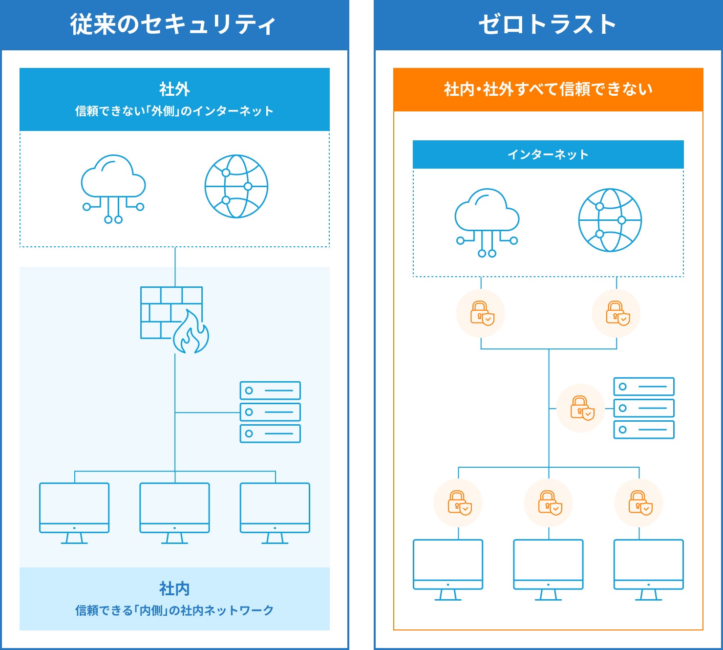ゼロトラストと従来の考え方の違い